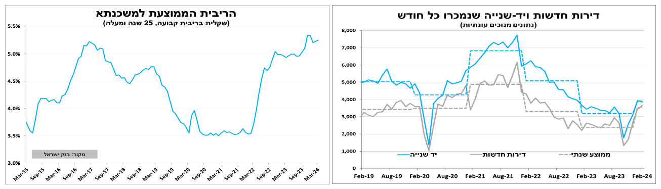 עפר קליין אלה הגורמים שמרחיקים את הורדת הריבית בישראל